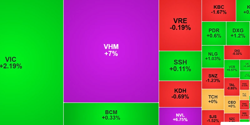 VN-Index giảm mạnh dù nhóm họ Vin tăng tích cực